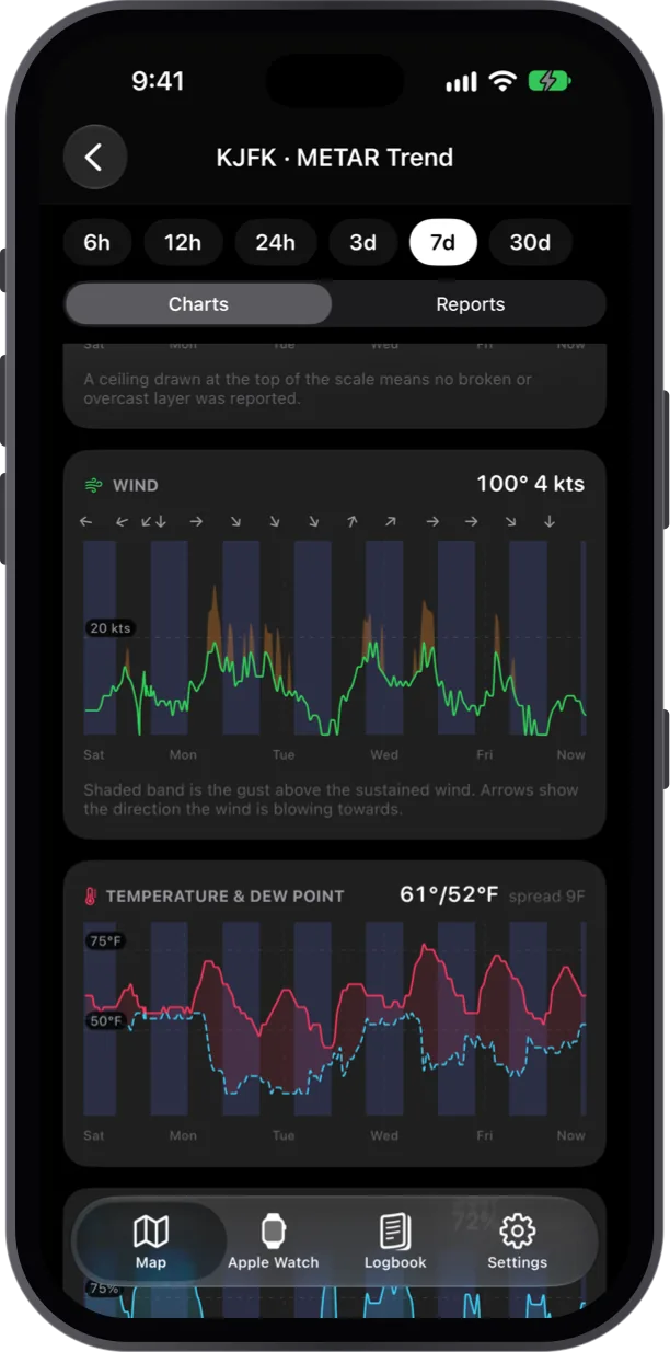 METAR Trend charts of wind with gusts and of temperature and dew point over 7 days